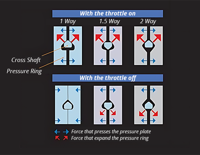 Dynamic Behavior Of Clutch LSD